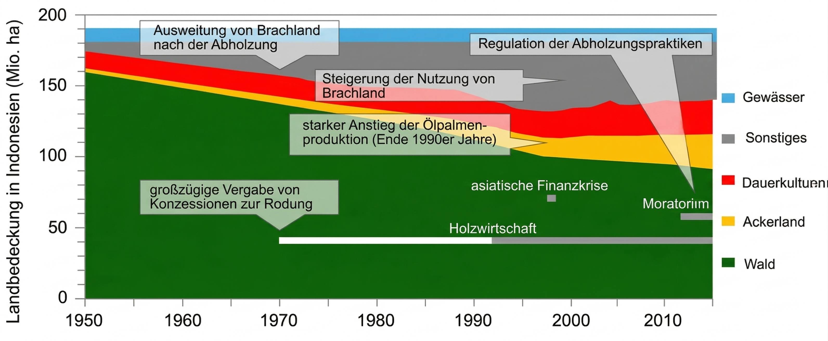 Flächendiagramm zur Landbedeckung in Indonesien von 1950 bis 2015. Die Grafik zeigt einen drastischen Rückgang der Waldfläche von ca. 160 Mio. Hektar auf unter 100 Mio. Hektar, während die Flächen für Ackerland, Dauerkulturen (insbesondere Ölpalmen) und sonstige Nutzung stetig ansteigen. Markierungen weisen auf Faktoren wie Holzwirtschaft, die asiatische Finanzkrise und Abholzungs-Moratorien hin.